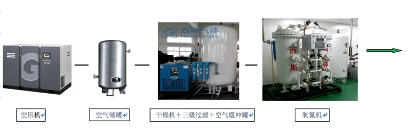 新能源行業制氮機